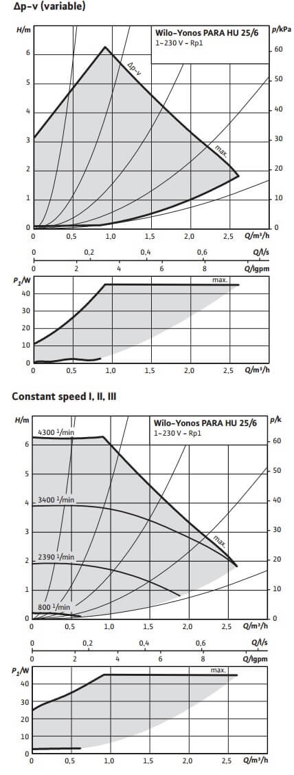 Date hidraulice Pompa recirculare cu variatie electronica Wilo Yonos Para 25/6 130mm