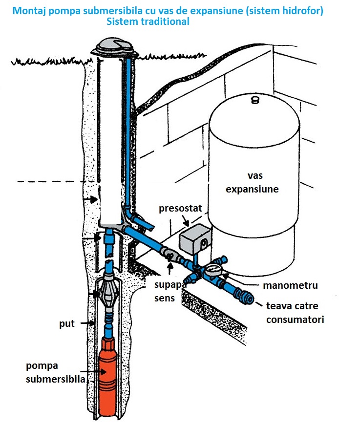 Schema montaj in sistem hidrofor traditional Pompa submersibila 3skm Torrent 100